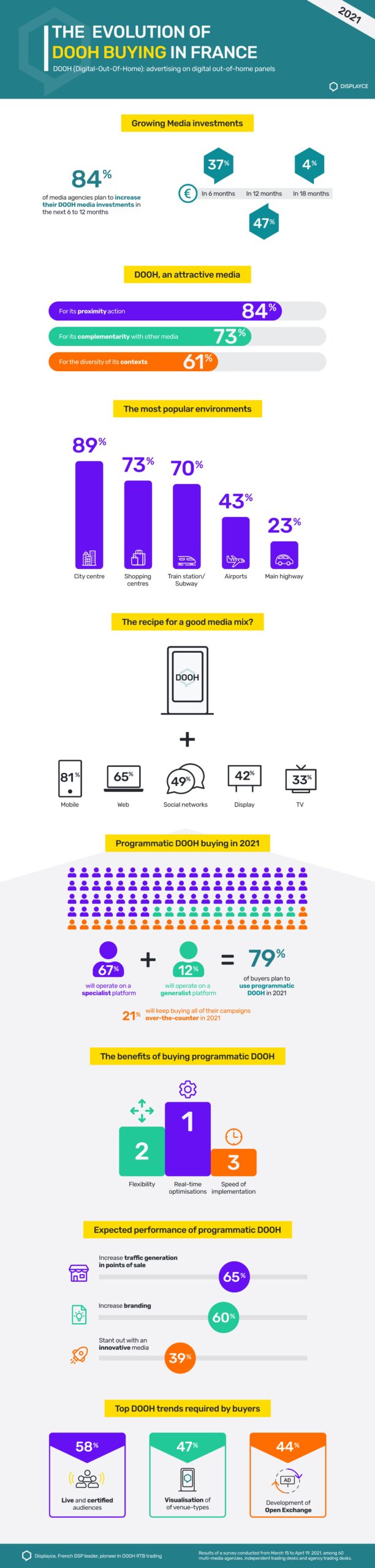 Infographic: evolution of DOOH buying in France - Displayce - 2021